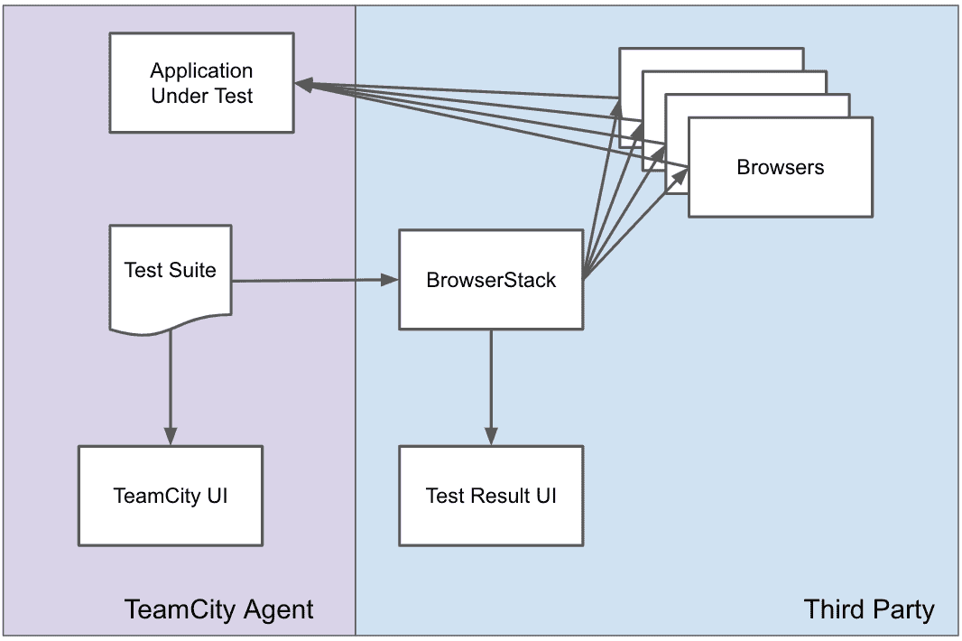 Browser stack as a test runner