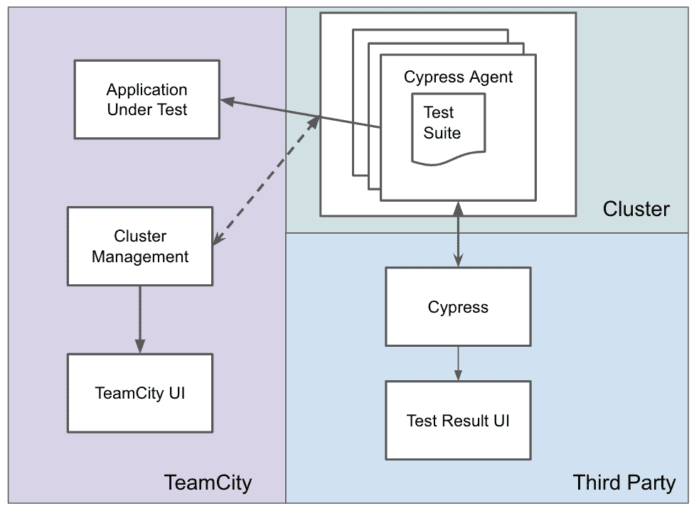 Dumping Agents into a Cluster