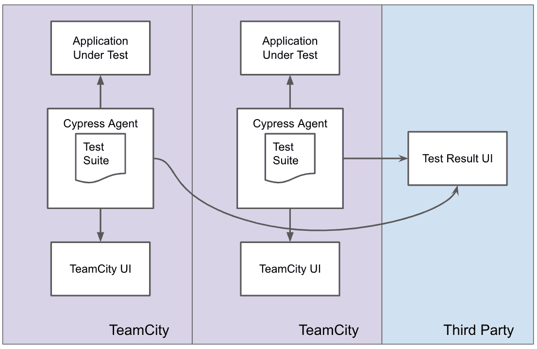 Multiple Agents with Cypress Runners