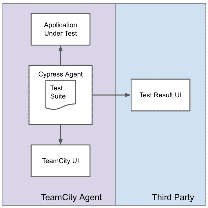 Default Cypress Setup