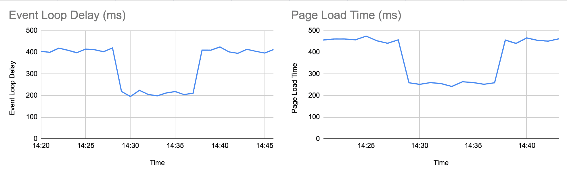 Performance change is clear. getDataFromTree is garbage.