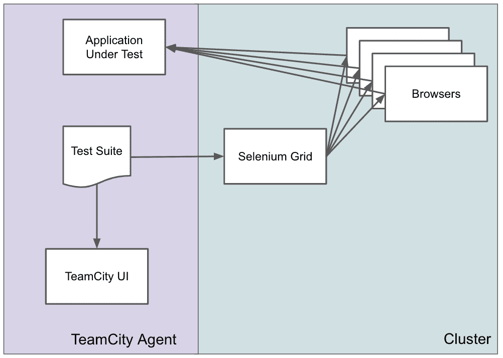 Running selenium in house.