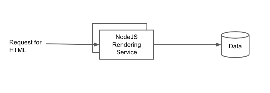 Simple architecture of rendering at the edge